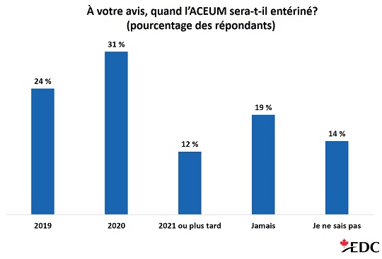 Une faible majorité des répondants s’attendent à ce que l’ACEUM soit entériné en 2019 ou en 2020