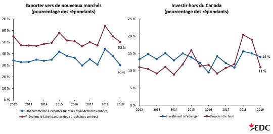 L’intérêt accru pour La diversification observé chez les exportateurs canadiens durant les négociations de l’ACEUM s’est essoufflé