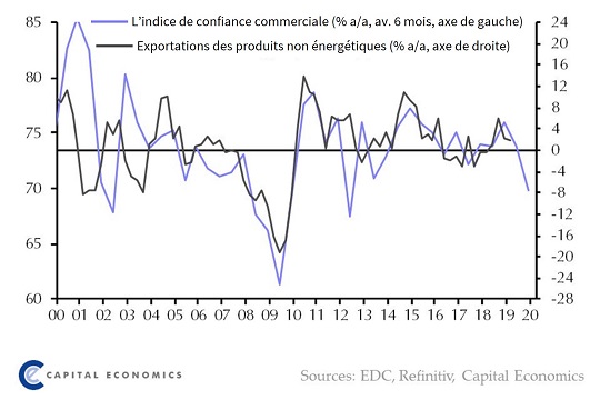 Indice de confiance commerciale et Exportations des produits Énergétiques