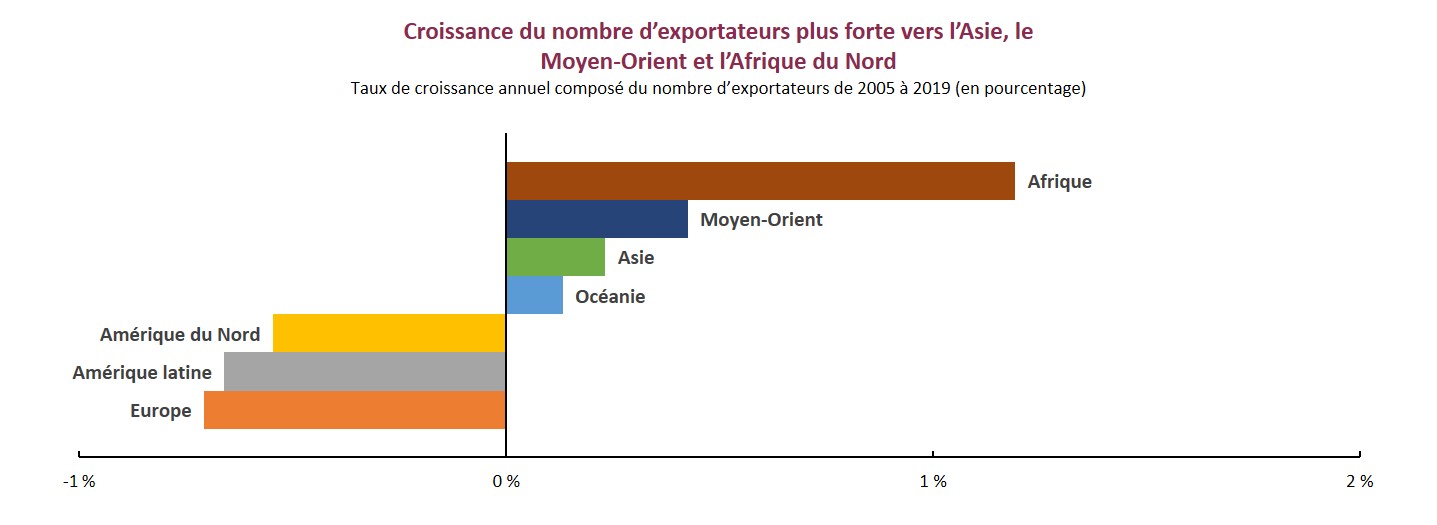 Croissance plus forte en Afrique, au Moyen-Orient et en Afrique du Nord