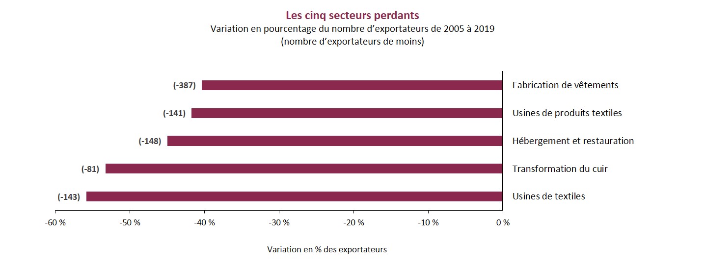 Les fabricants de vêtements, de textiles et de cuir ont connu une baisse de leur volume d’exportations