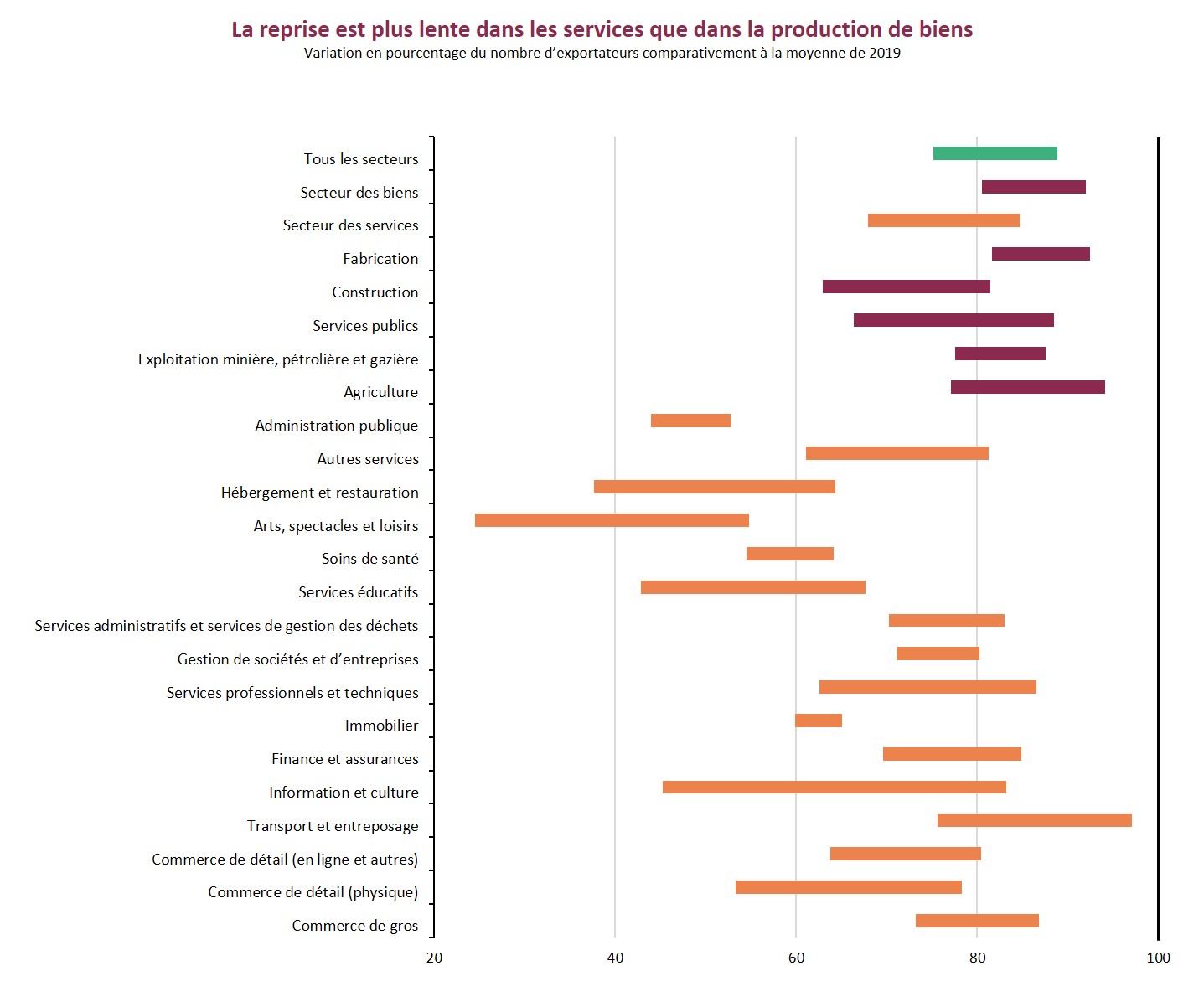 La reprise du secteur des services accuse du retard