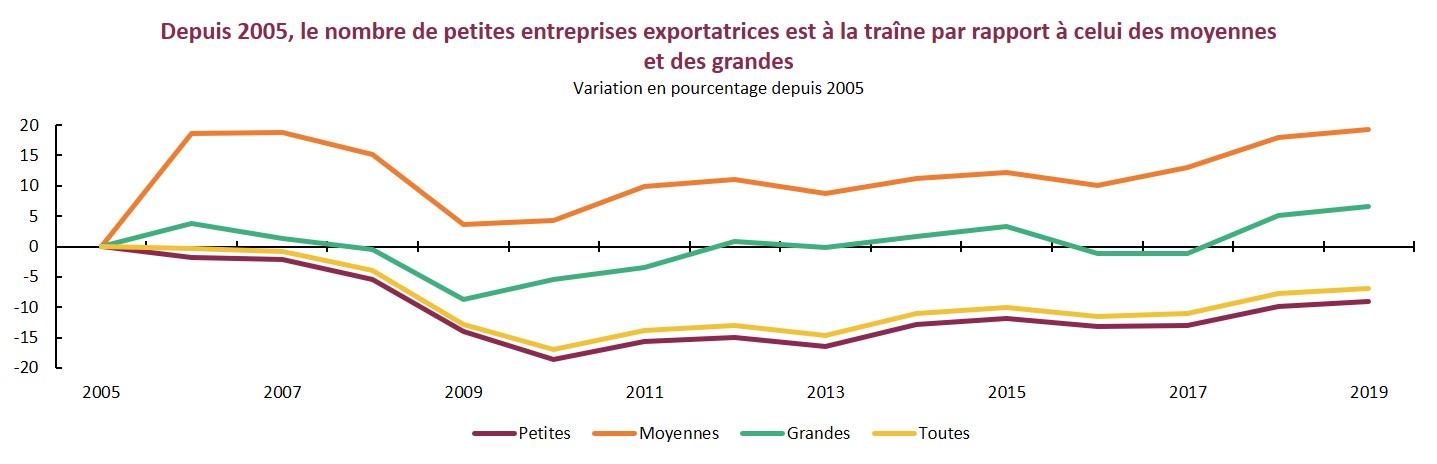 Déclin du nombre de petits exportateurs