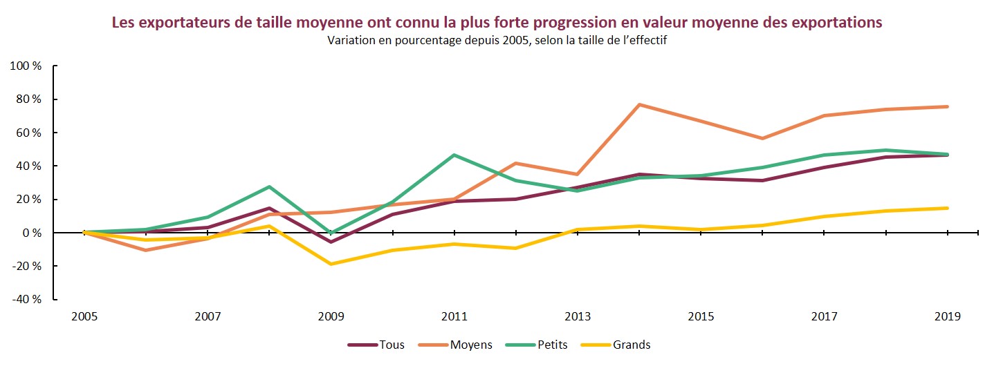 Les moyennes entreprises sont le moteur de la croissance