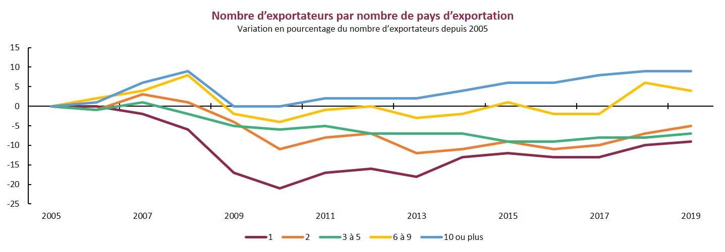 Les exportateurs qui se sont bien diversifiés en récoltent les bénéfices