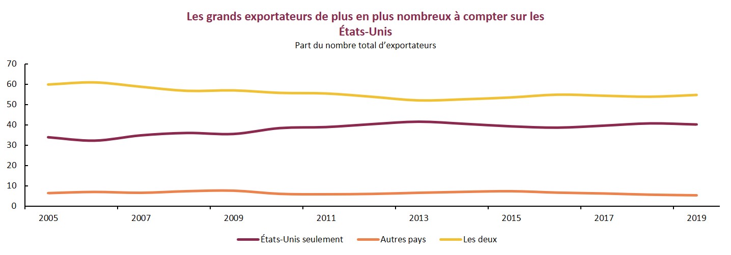 Les grands exportateurs comptent davantage sur les États-Unis