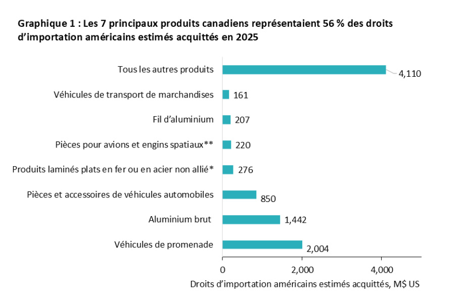 Les principales exportations canadiennes, comme les véhicules automobiles, l’aluminium et l’acier, représentaient 56 % des droits d’importation étatsuniens payés en 2025.