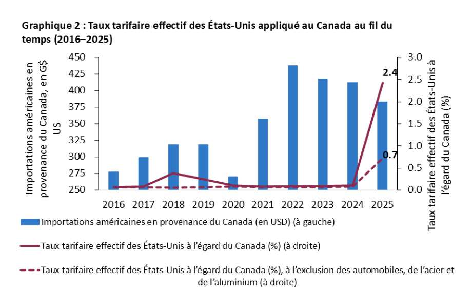 Le taux tarifaire effectif des États-Unis sur les importations canadiennes a bondi pour atteindre 2,4 % en 2025, contre un taux historique de près de 0,1 %.