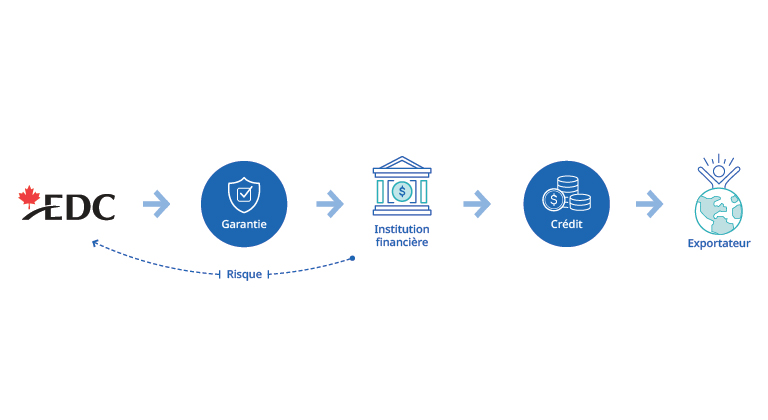 Schéma : EDC fournit une garantie à une institution financière, qui accorde un crédit à l’exportateur; risque transféré à EDC.