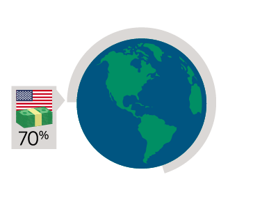 Consumer spending makes up 70% of the U.S. economy which translates into 12 to 13 cents of every dollar spent in the world. Consumer spending makes up 70% of the U.S. economy which translates into 12 to 13 cents of every dollar spent in the world.