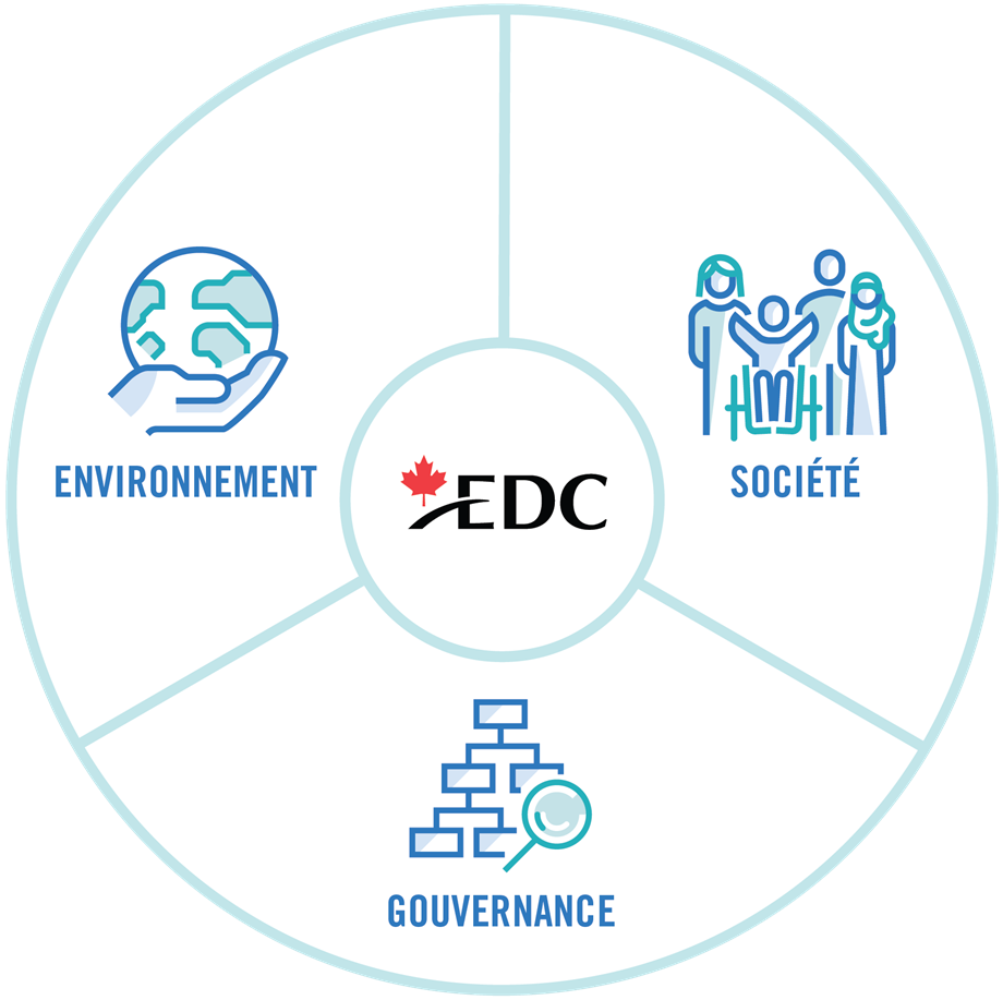 Image d’une roue divisée en trois sections pour les aspects environnemental, social et de gouvernance, liés aux objectifs de développement durable de l’ONU qu’EDC considère comme prioritaires.