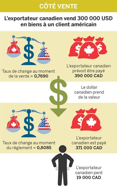 Cette infographie vous montre l’impact important que les fluctuations du taux de change peuvent avoir sur la marge de profit, côté acheteur ou côté vendeur.