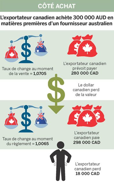 Cette infographie vous montre l’impact important que les fluctuations du taux de change peuvent avoir sur la marge de profit, côté acheteur ou côté vendeur.